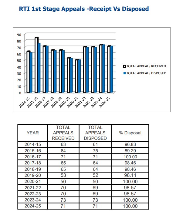 1st Stage Appeals - Graph